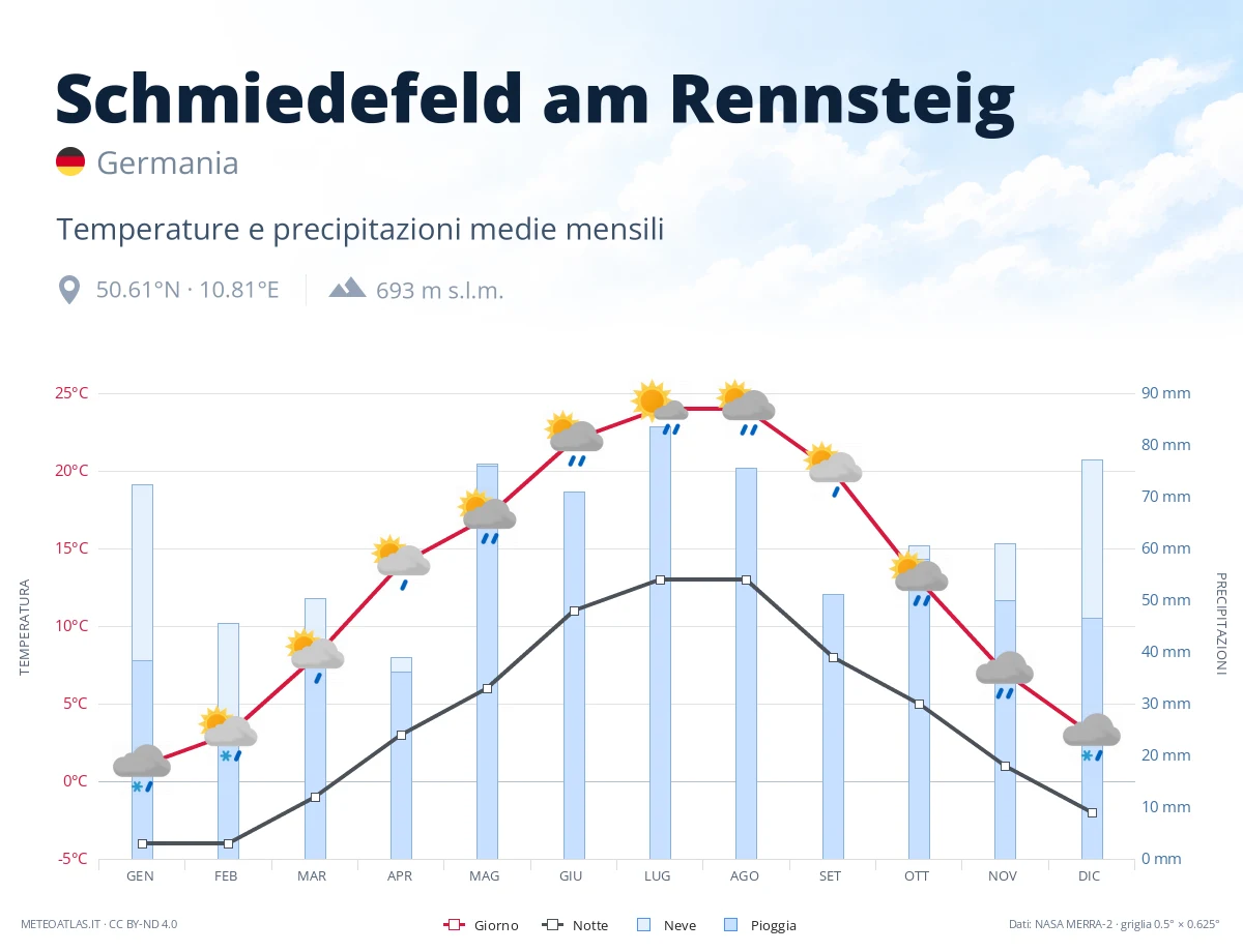 Schmiedefeld am Rennsteig - temperature e precipitazioni medie mensili