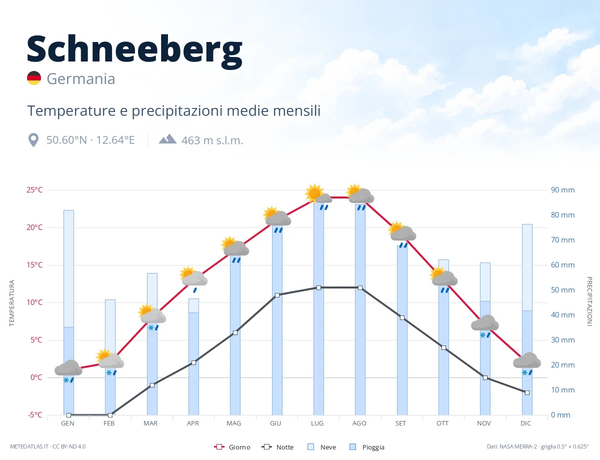 Schneeberg - temperature e precipitazioni medie mensili