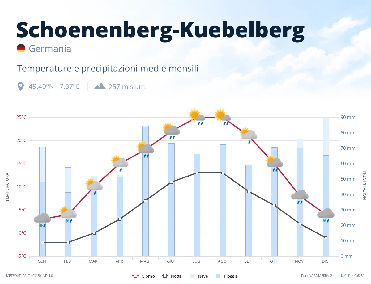 Schoenenberg-Kuebelberg - temperature e precipitazioni medie mensili
