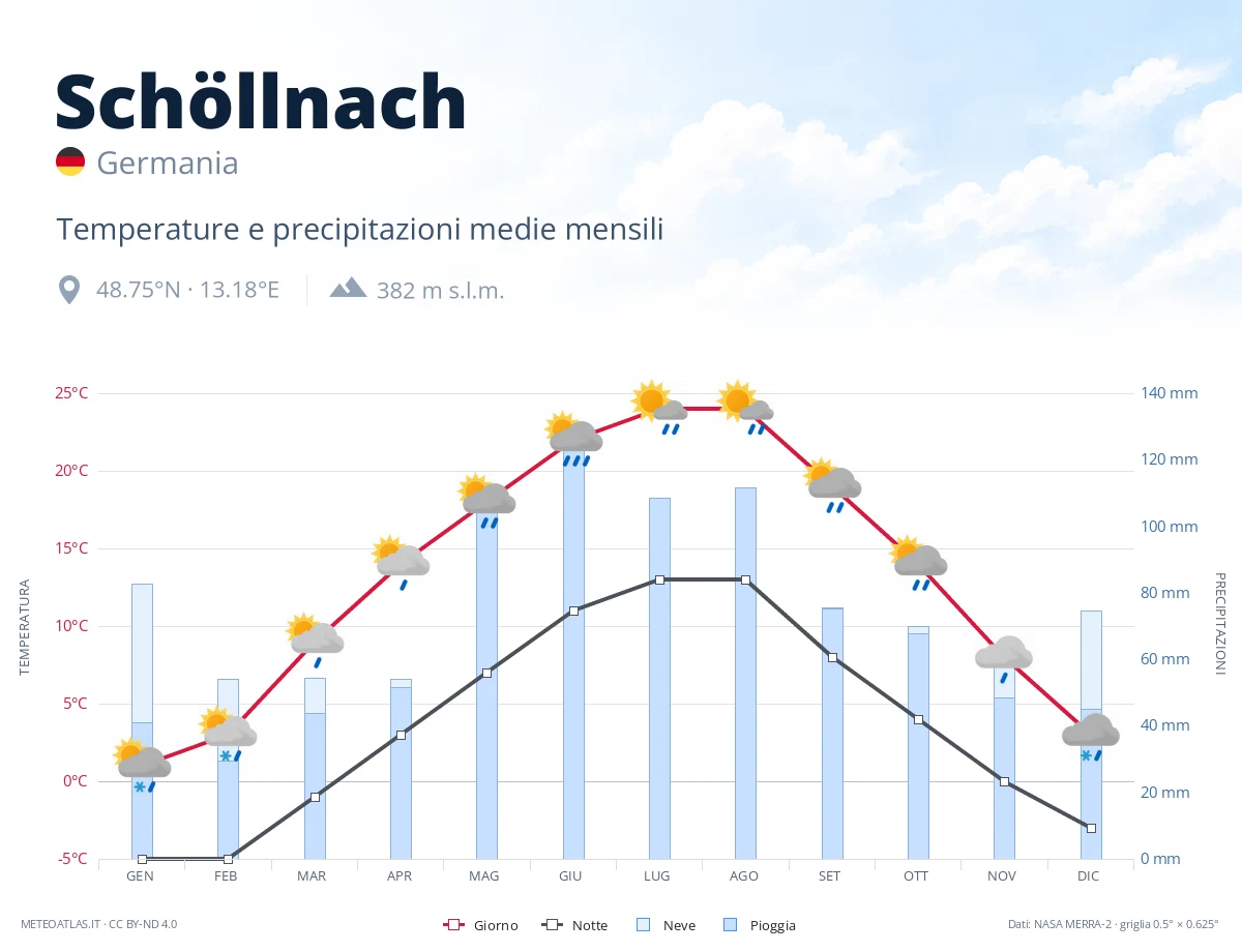 Schöllnach - temperature e precipitazioni medie mensili