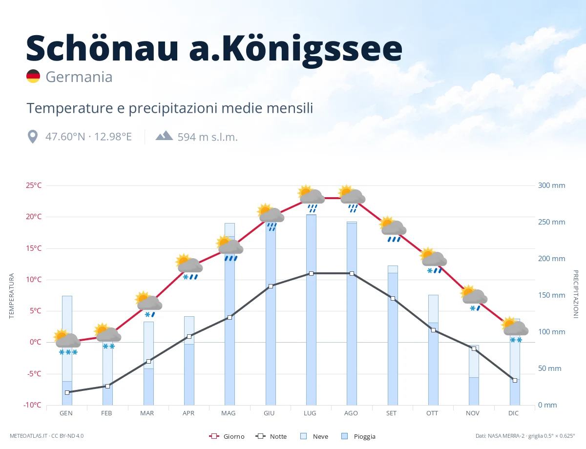 Schönau a.Königssee - temperature e precipitazioni medie mensili