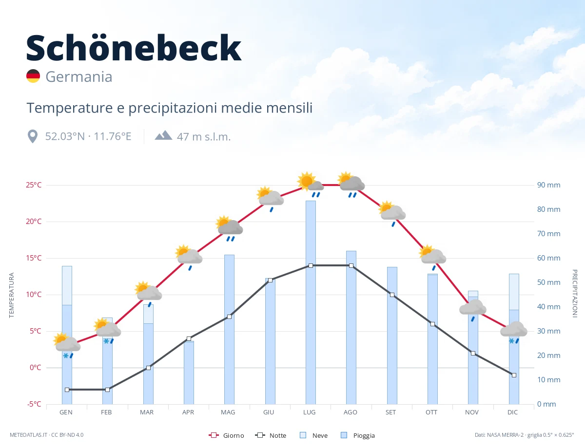 Schönebeck - temperature e precipitazioni medie mensili