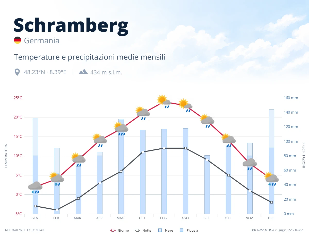 Schramberg - temperature e precipitazioni medie mensili