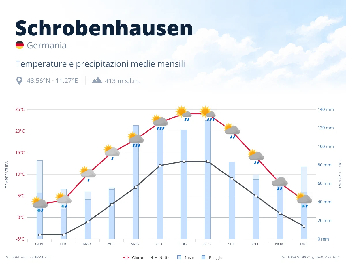 Schrobenhausen - temperature e precipitazioni medie mensili
