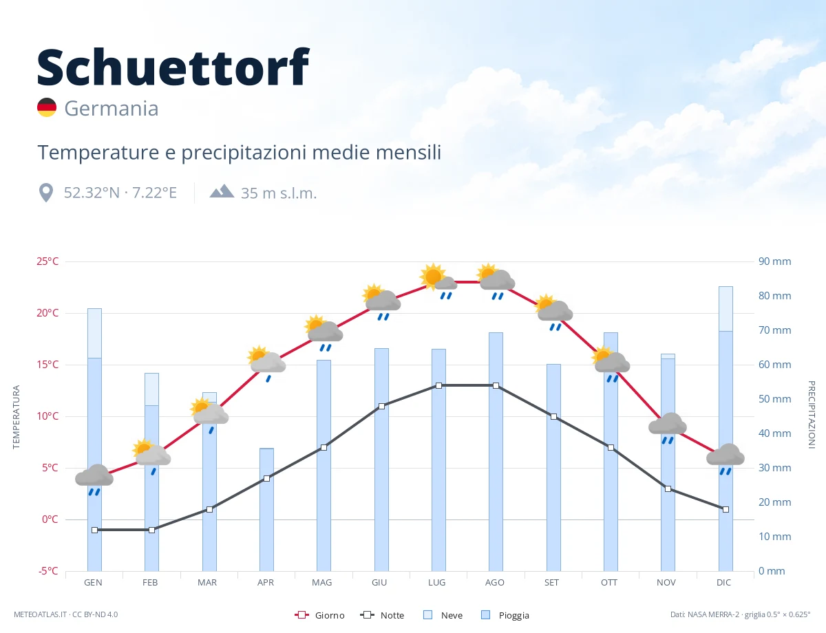 Schuettorf - temperature e precipitazioni medie mensili