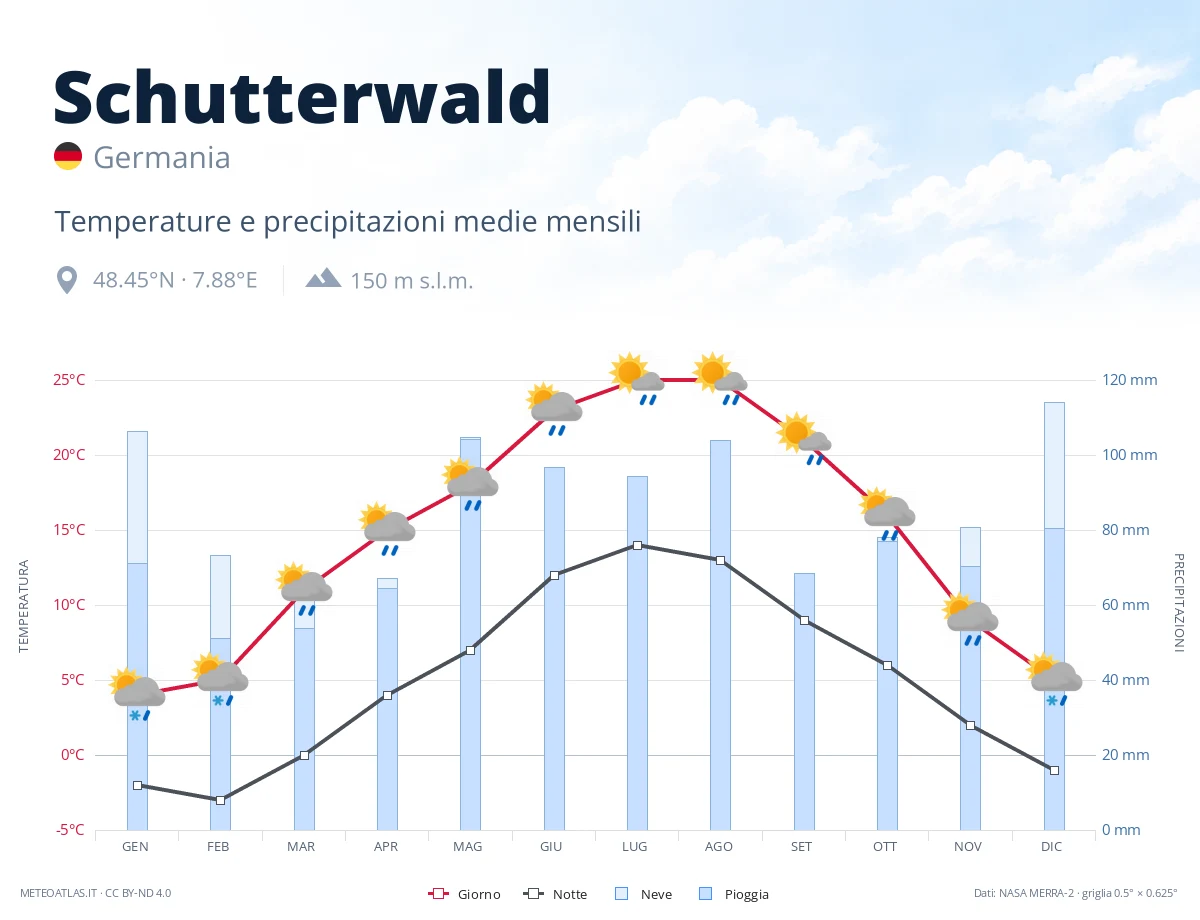 Schutterwald - temperature e precipitazioni medie mensili