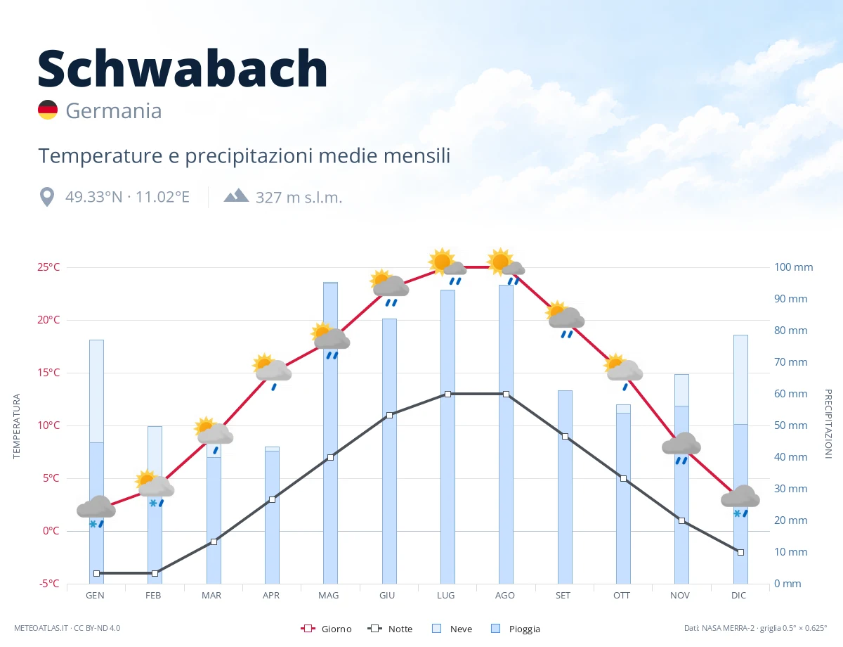 Schwabach - temperature e precipitazioni medie mensili