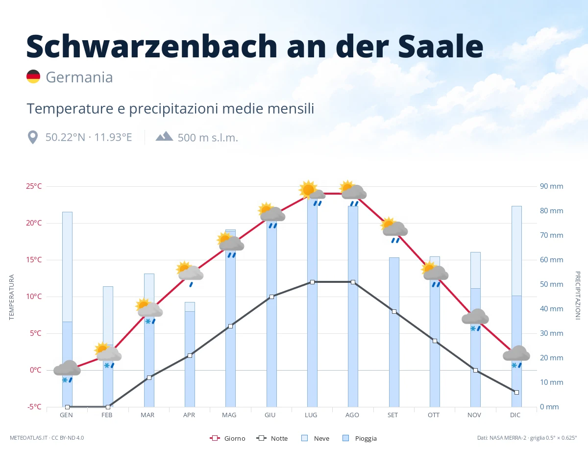 Schwarzenbach an der Saale - temperature e precipitazioni medie mensili