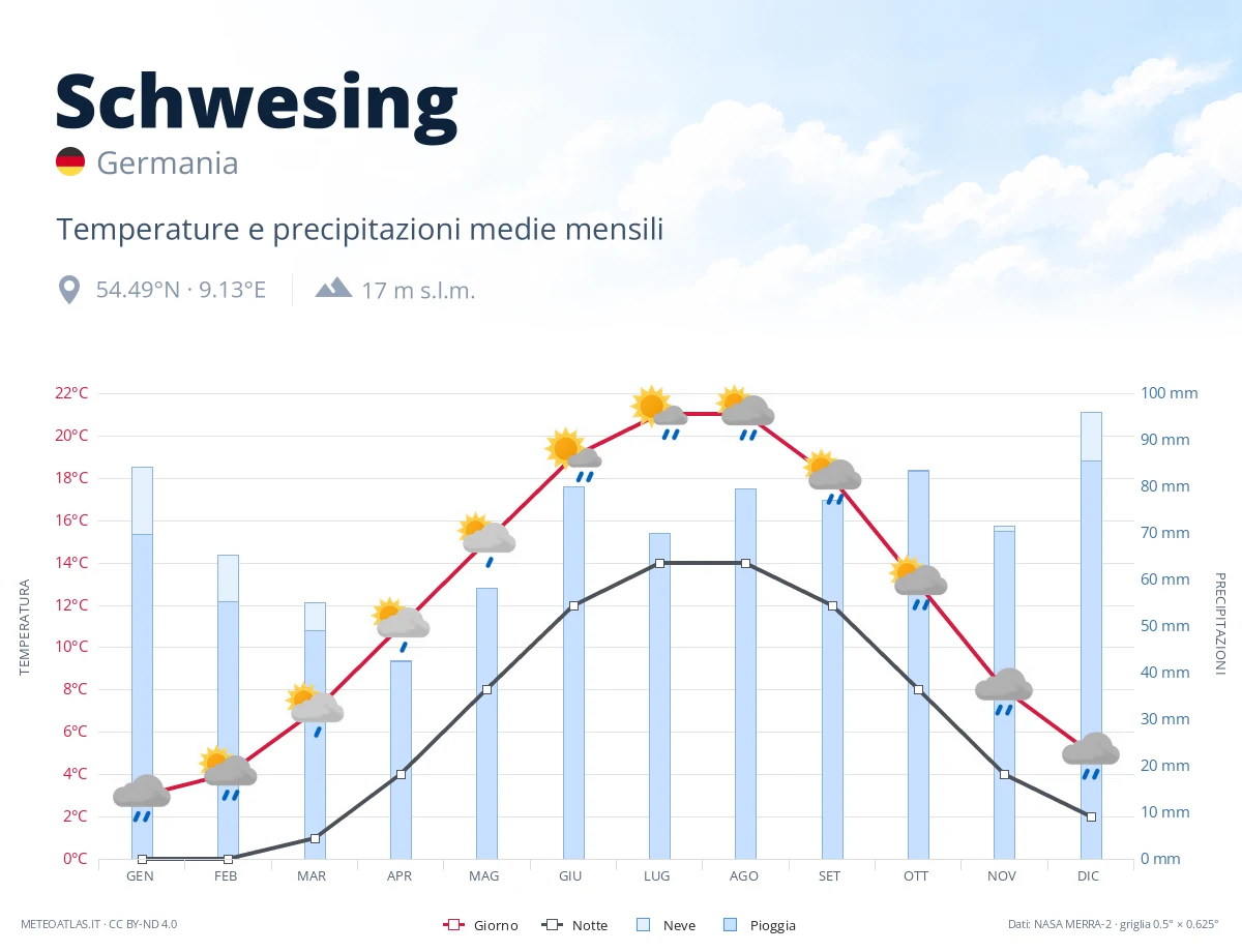 Schwesing - temperature e precipitazioni medie mensili