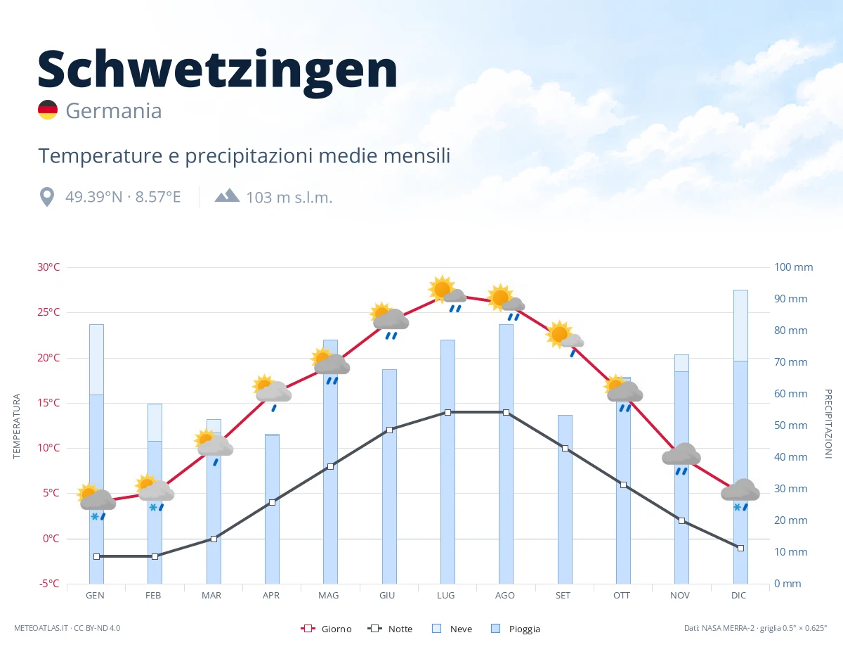 Schwetzingen - temperature e precipitazioni medie mensili