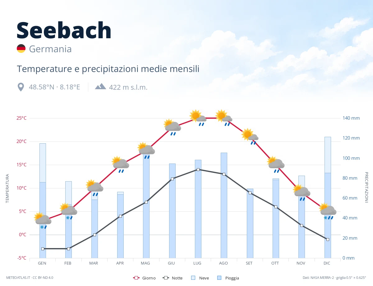 Seebach - temperature e precipitazioni medie mensili