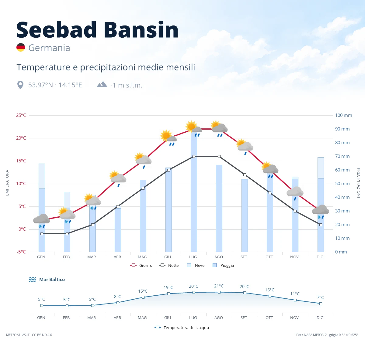 Seebad Bansin - temperature e precipitazioni medie mensili