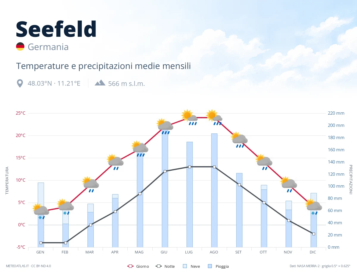 Seefeld - temperature e precipitazioni medie mensili