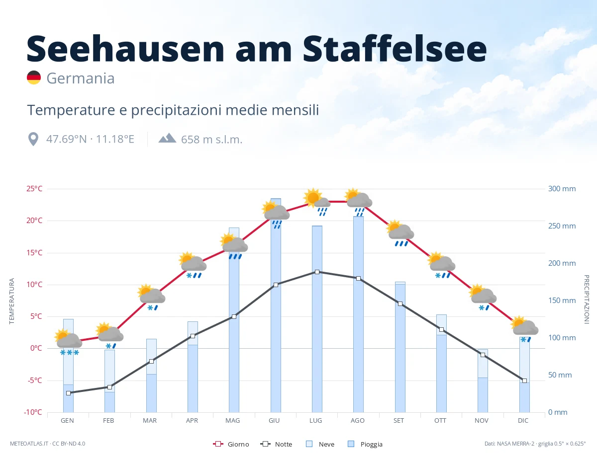 Seehausen am Staffelsee - temperature e precipitazioni medie mensili