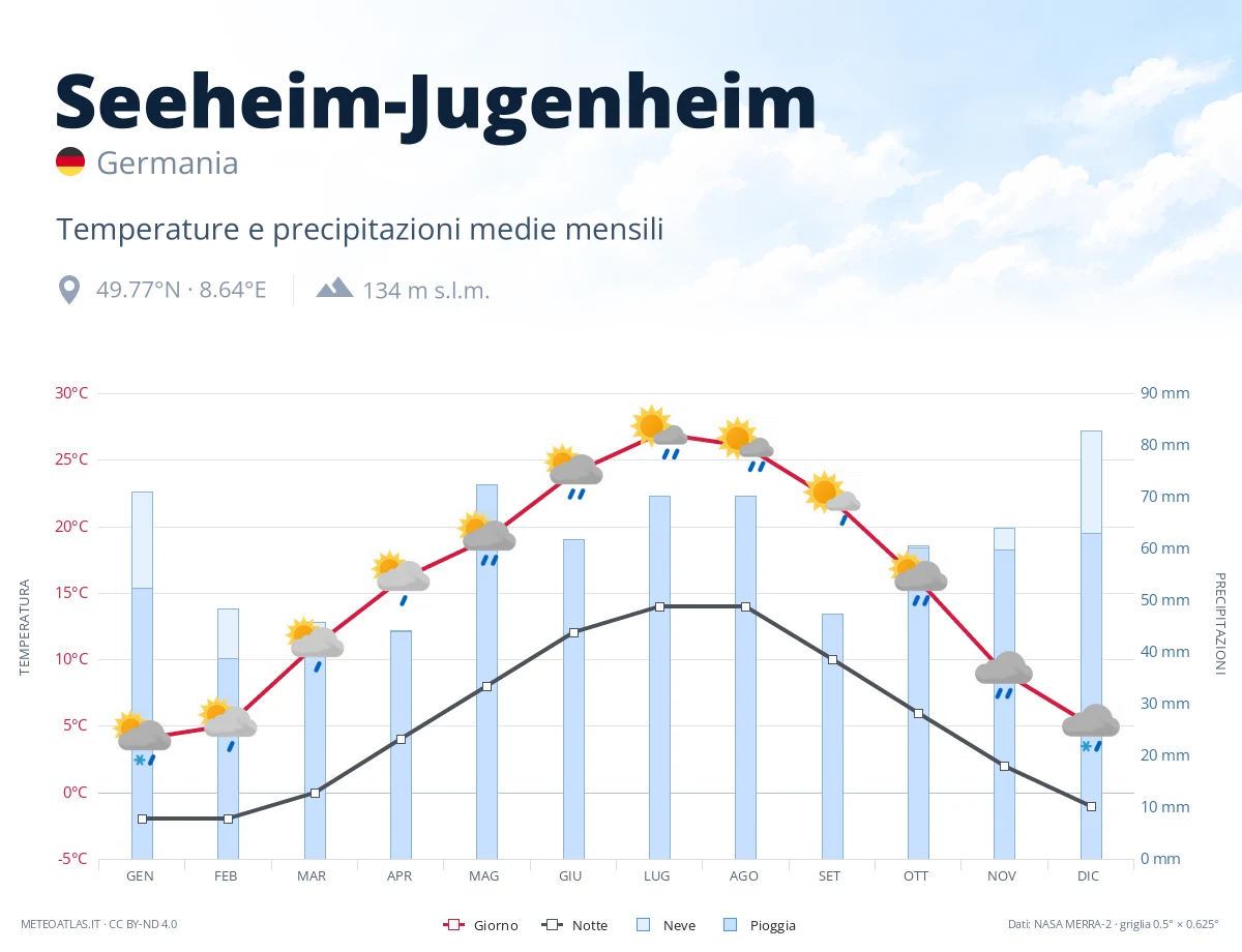 Seeheim-Jugenheim - temperature e precipitazioni medie mensili