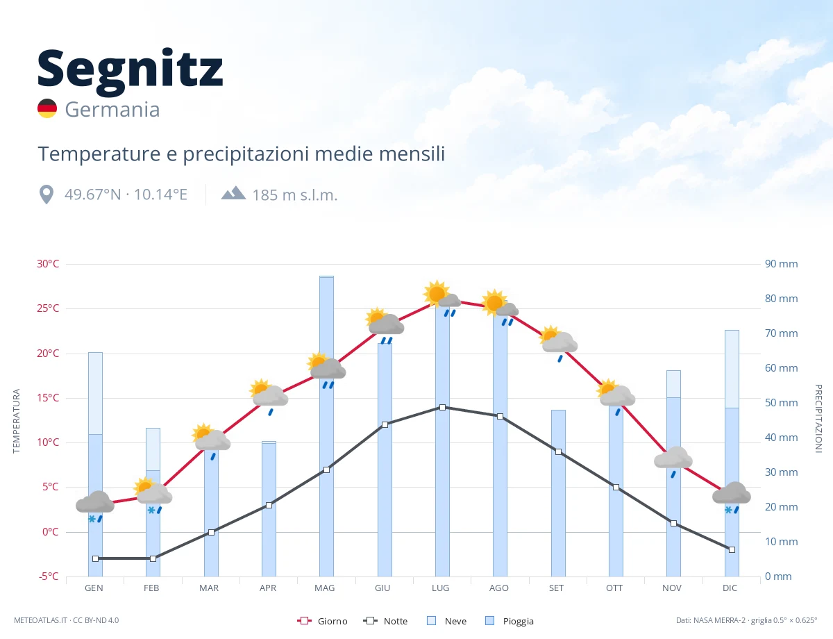 Segnitz - temperature e precipitazioni medie mensili