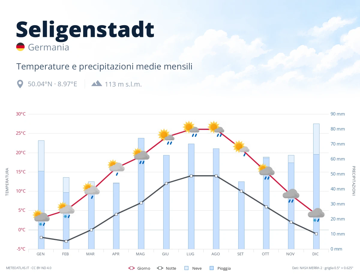 Seligenstadt - temperature e precipitazioni medie mensili