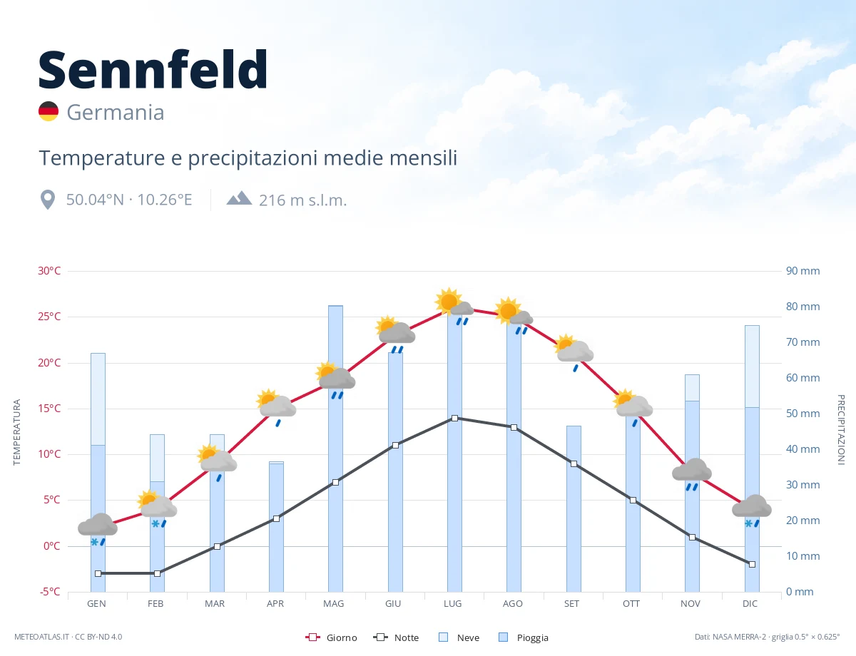 Sennfeld - temperature e precipitazioni medie mensili