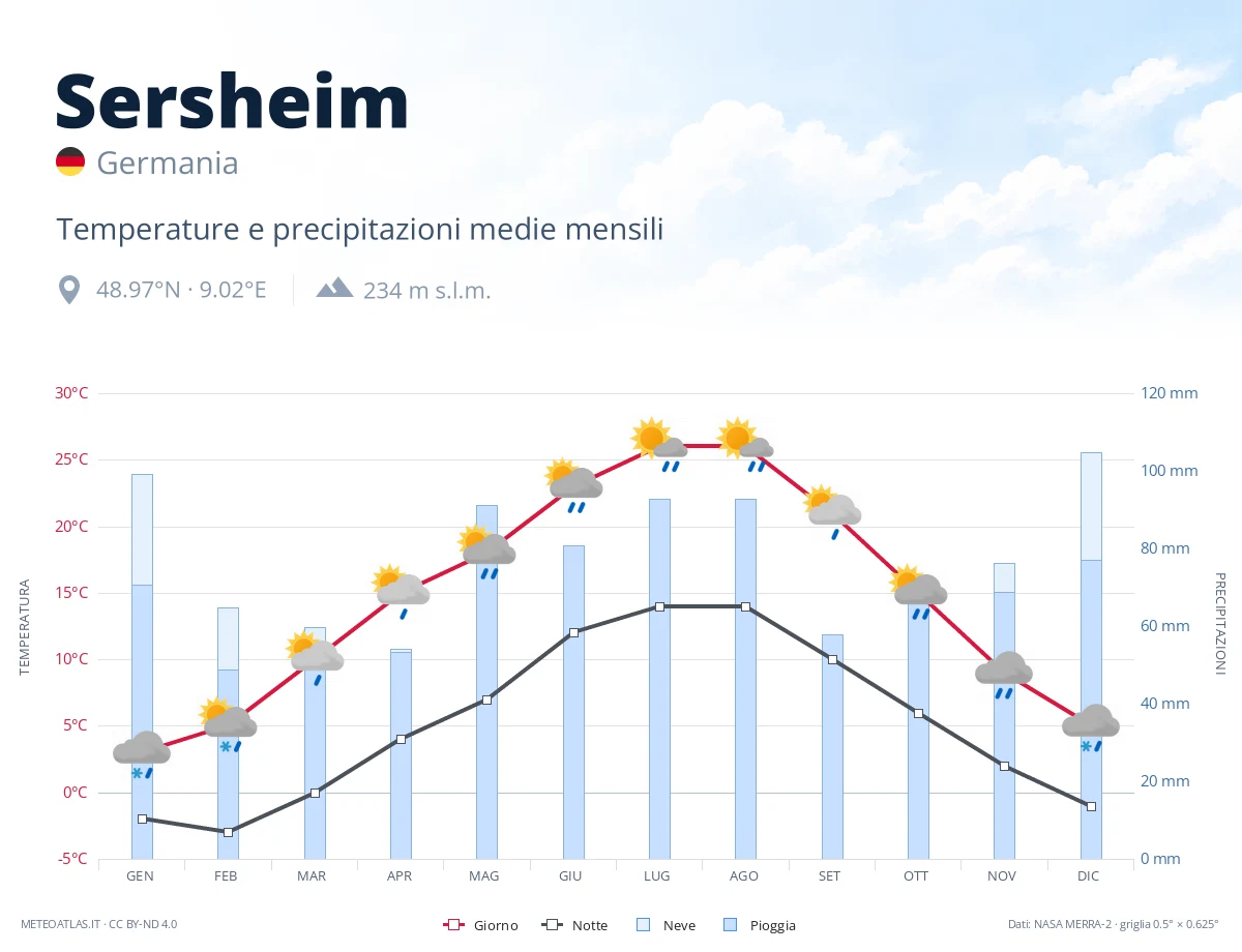 Sersheim - temperature e precipitazioni medie mensili