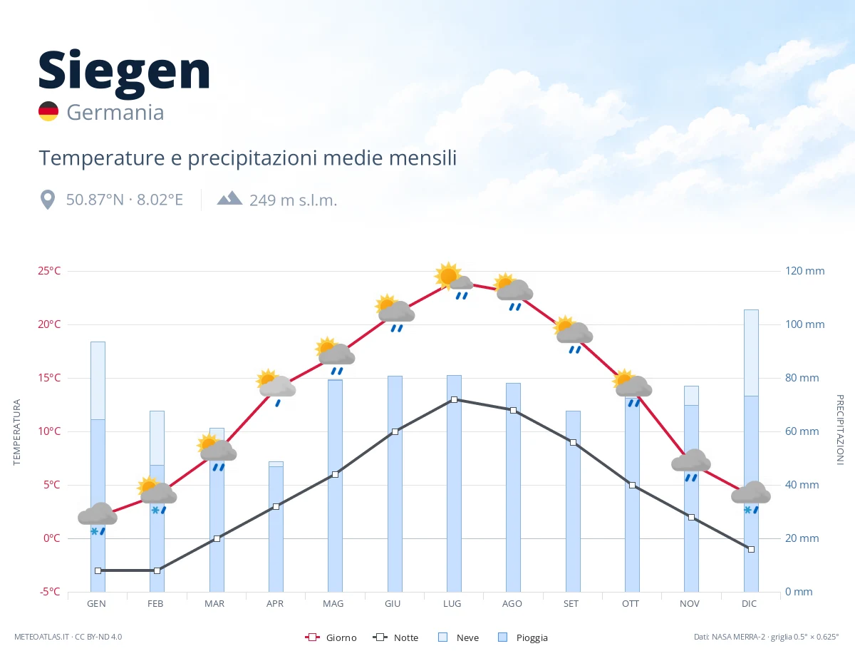 Siegen - temperature e precipitazioni medie mensili