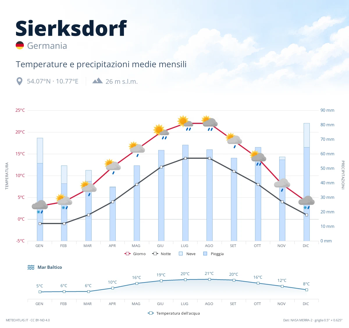 Sierksdorf - temperature e precipitazioni medie mensili