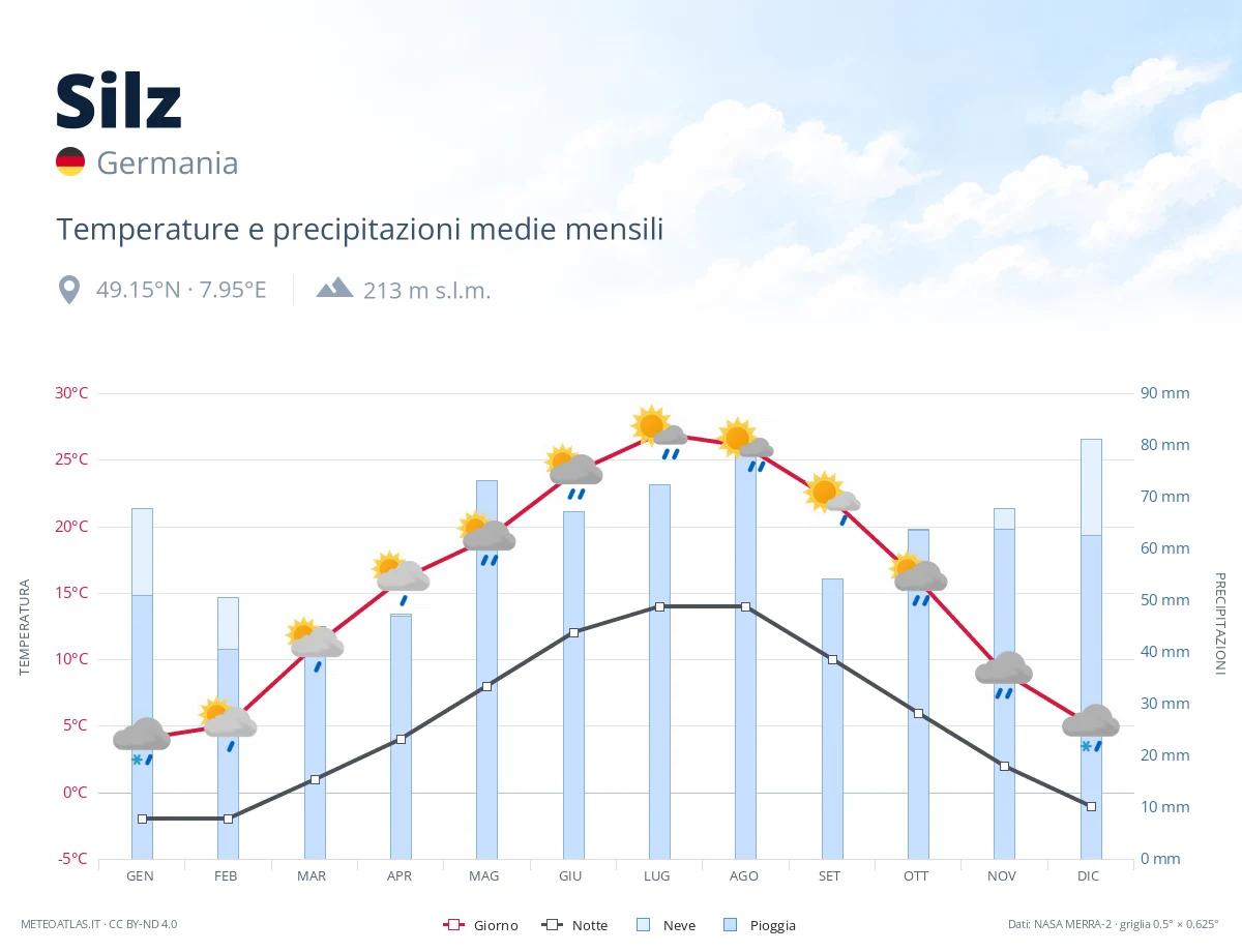 Silz - temperature e precipitazioni medie mensili
