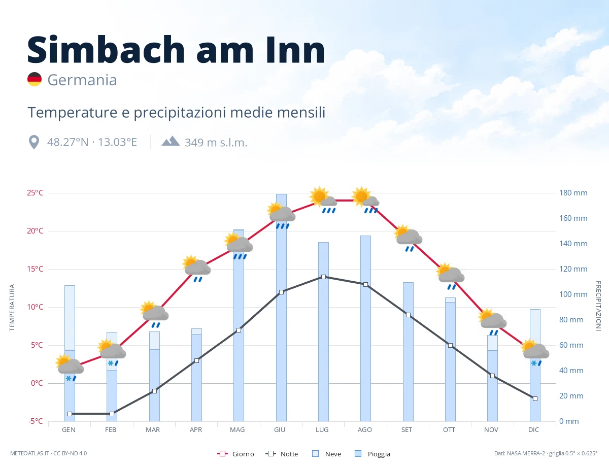 Simbach am Inn - temperature e precipitazioni medie mensili