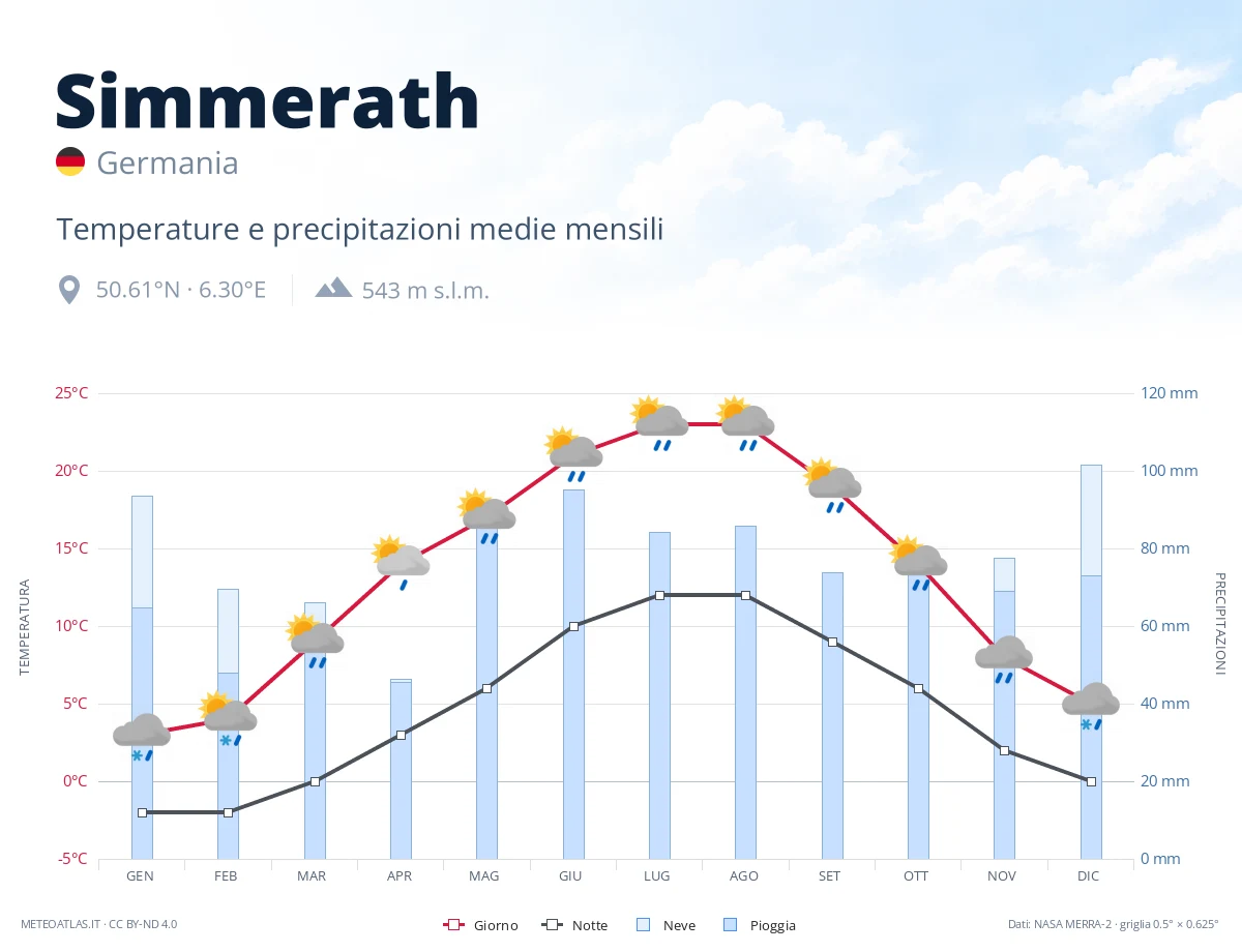 Simmerath - temperature e precipitazioni medie mensili