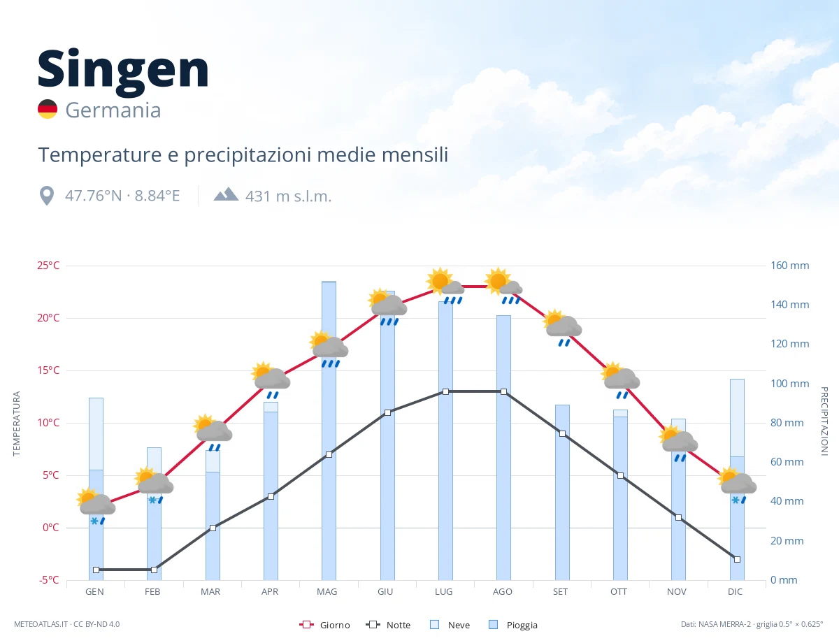 Singen - temperature e precipitazioni medie mensili