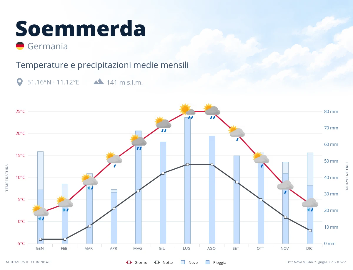 Soemmerda - temperature e precipitazioni medie mensili
