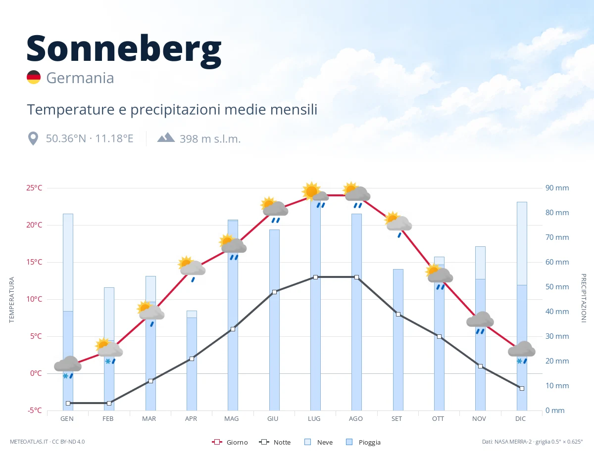 Sonneberg - temperature e precipitazioni medie mensili