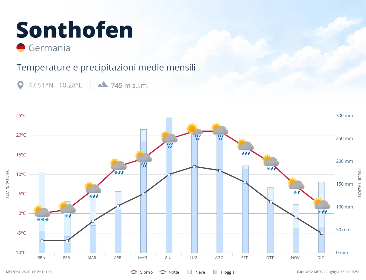 Sonthofen - temperature e precipitazioni medie mensili