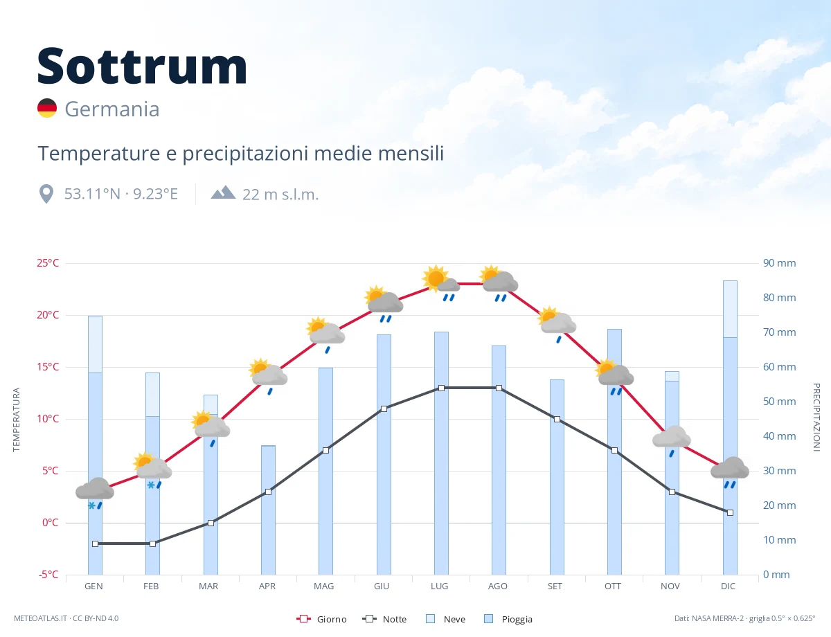 Sottrum - temperature e precipitazioni medie mensili