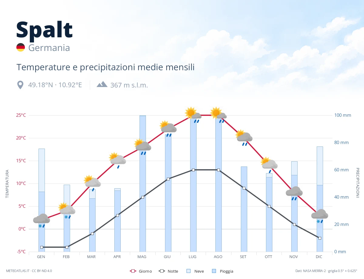 Spalt - temperature e precipitazioni medie mensili