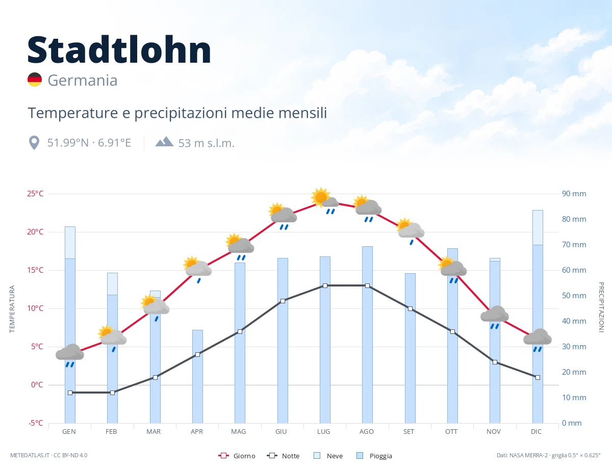 Stadtlohn - temperature e precipitazioni medie mensili