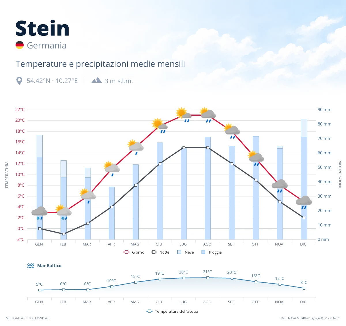 Stein - temperature e precipitazioni medie mensili