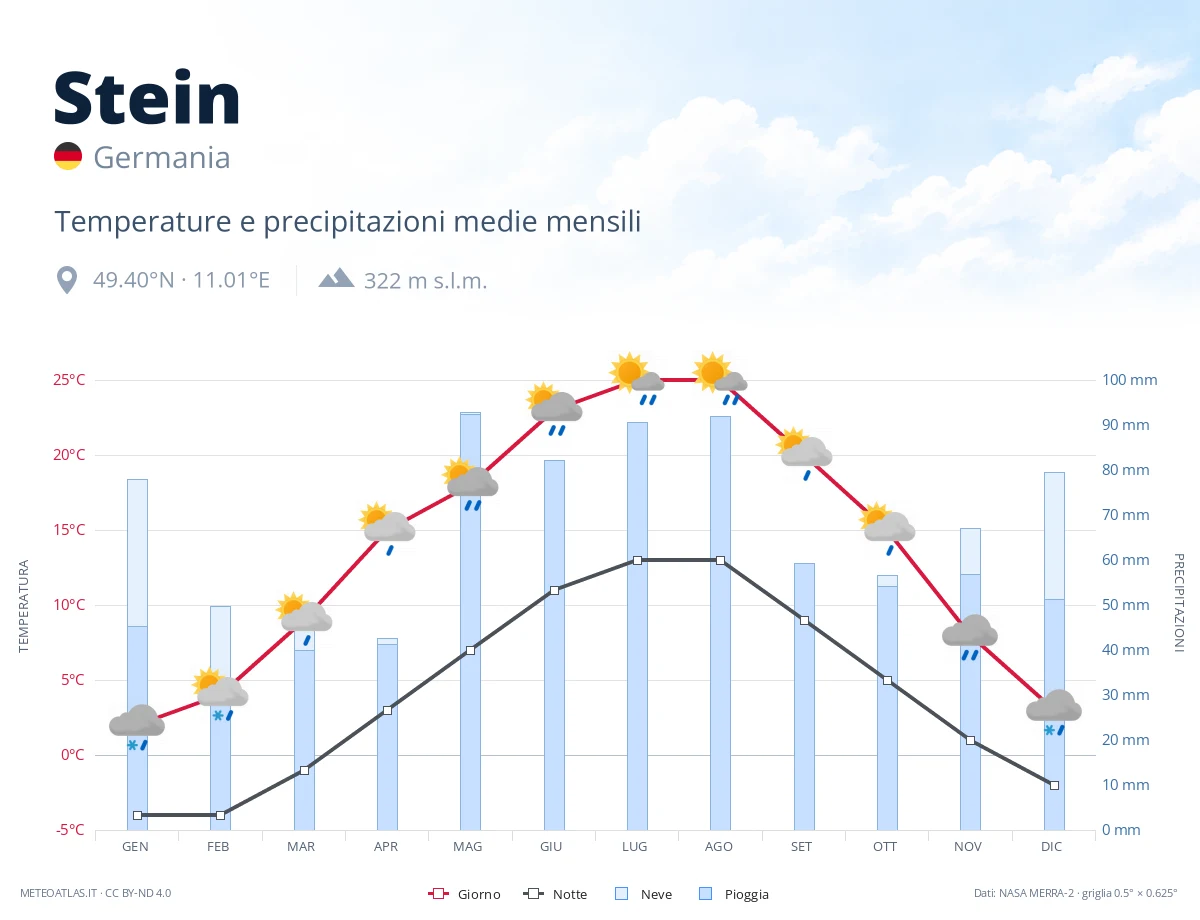 Stein - temperature e precipitazioni medie mensili