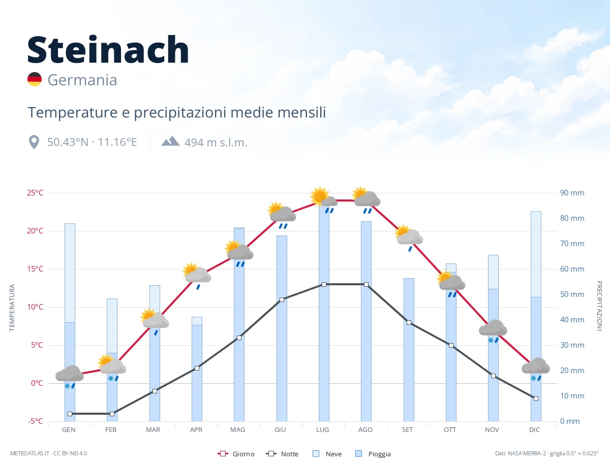 Steinach - temperature e precipitazioni medie mensili