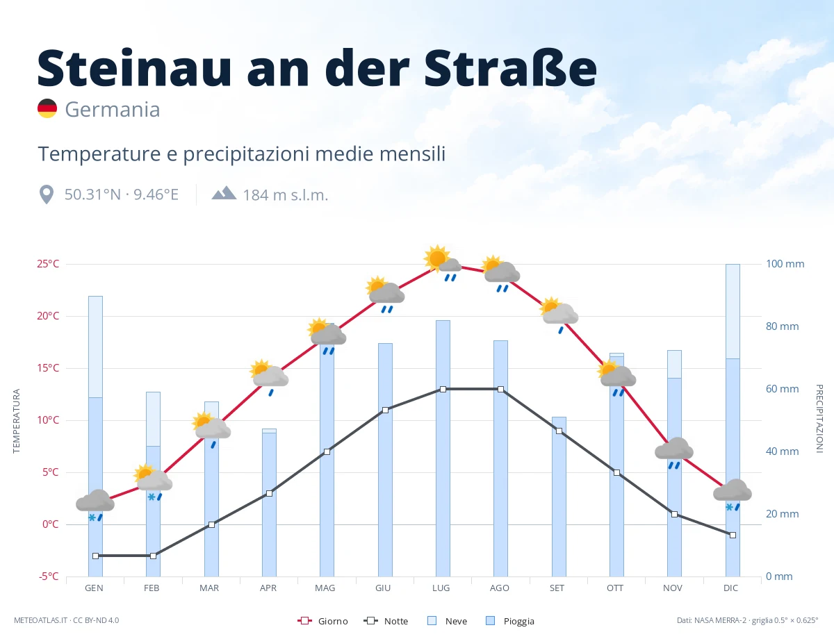 Steinau an der Straße - temperature e precipitazioni medie mensili
