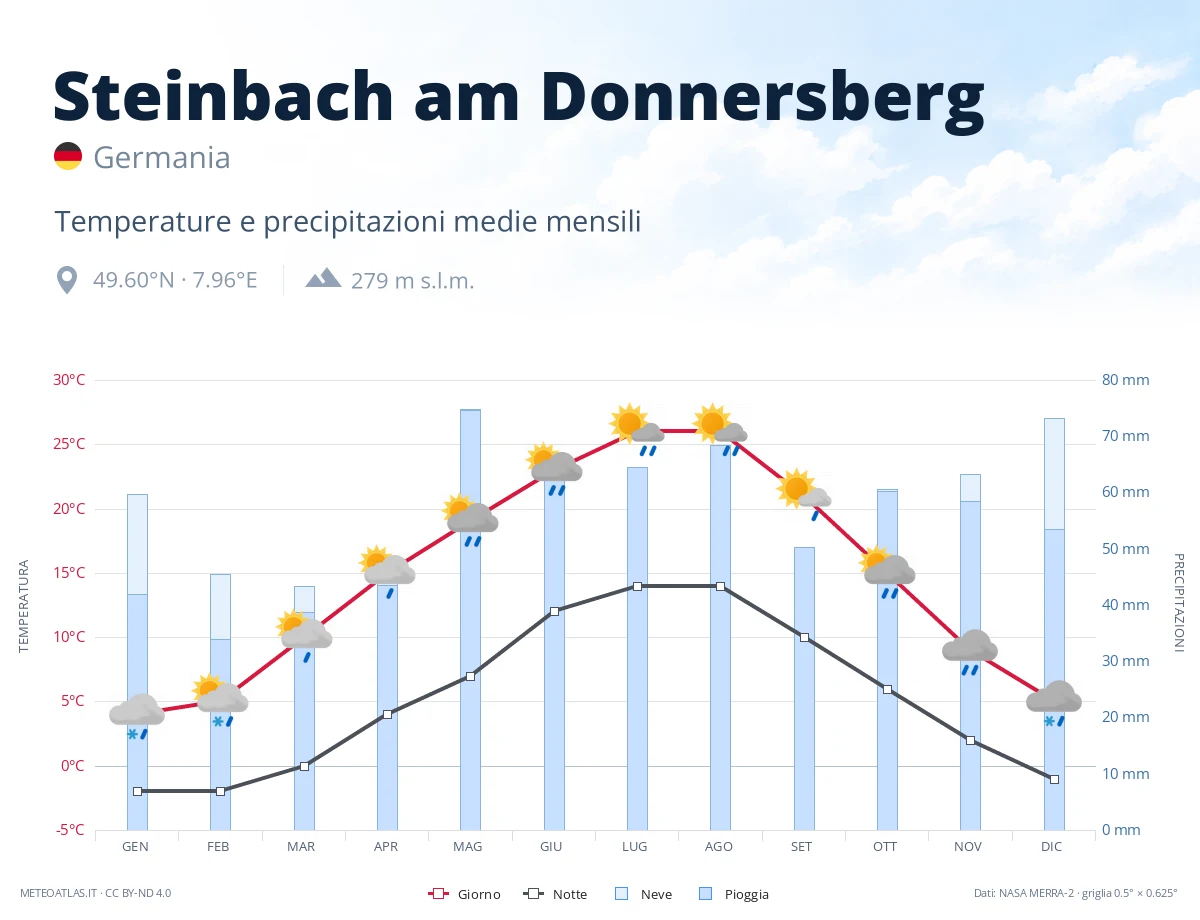 Steinbach am Donnersberg - temperature e precipitazioni medie mensili