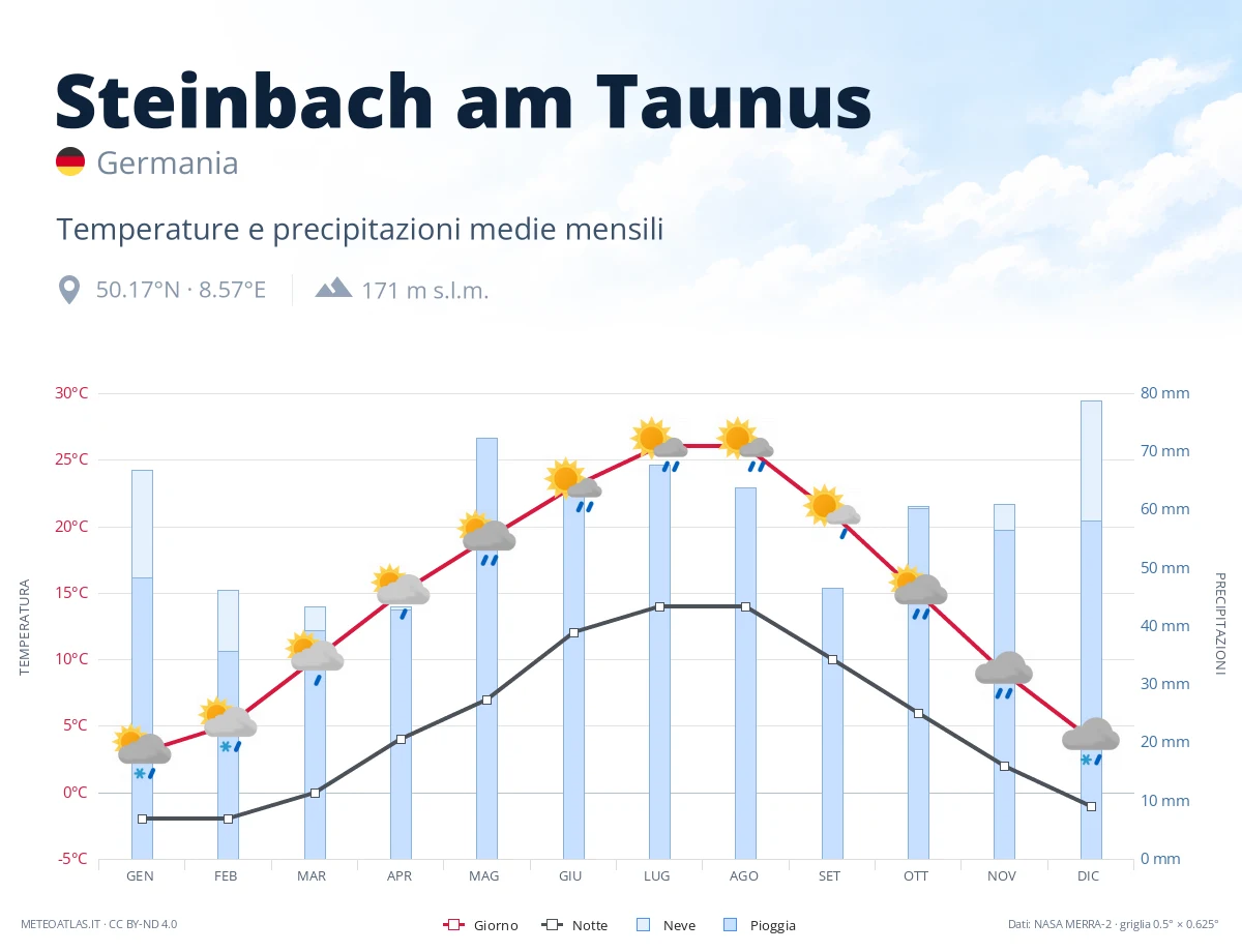 Steinbach am Taunus - temperature e precipitazioni medie mensili