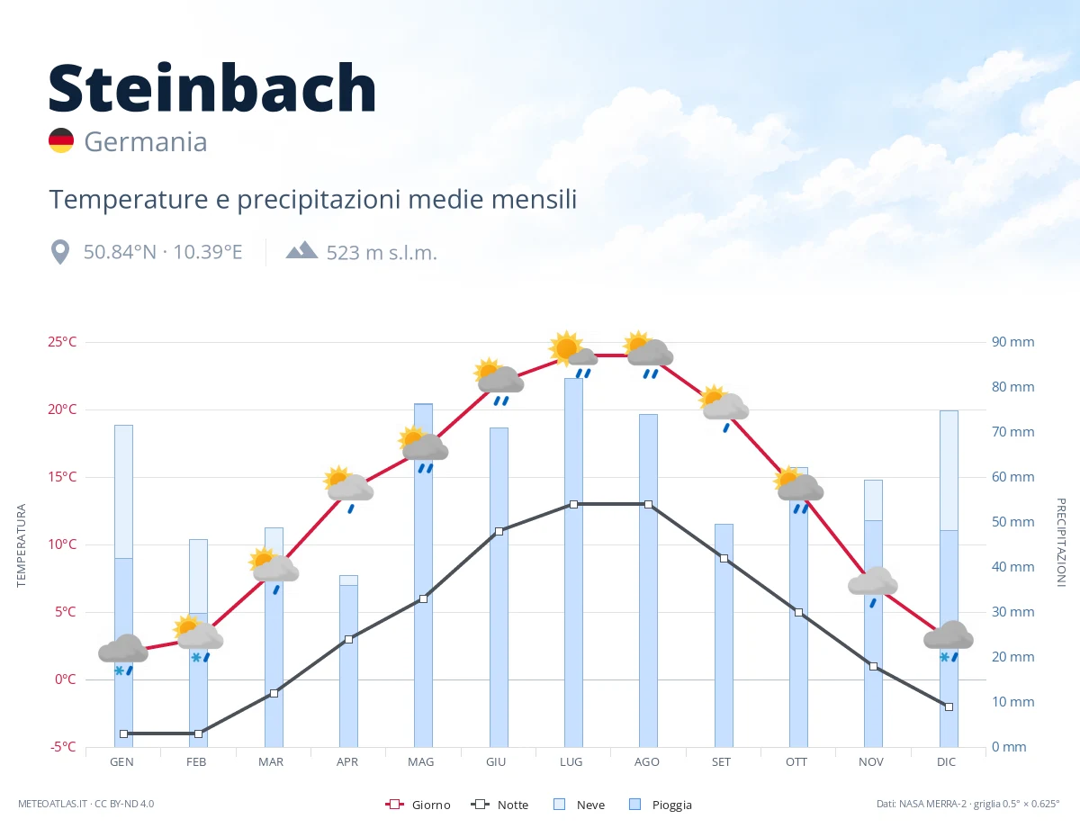 Steinbach - temperature e precipitazioni medie mensili