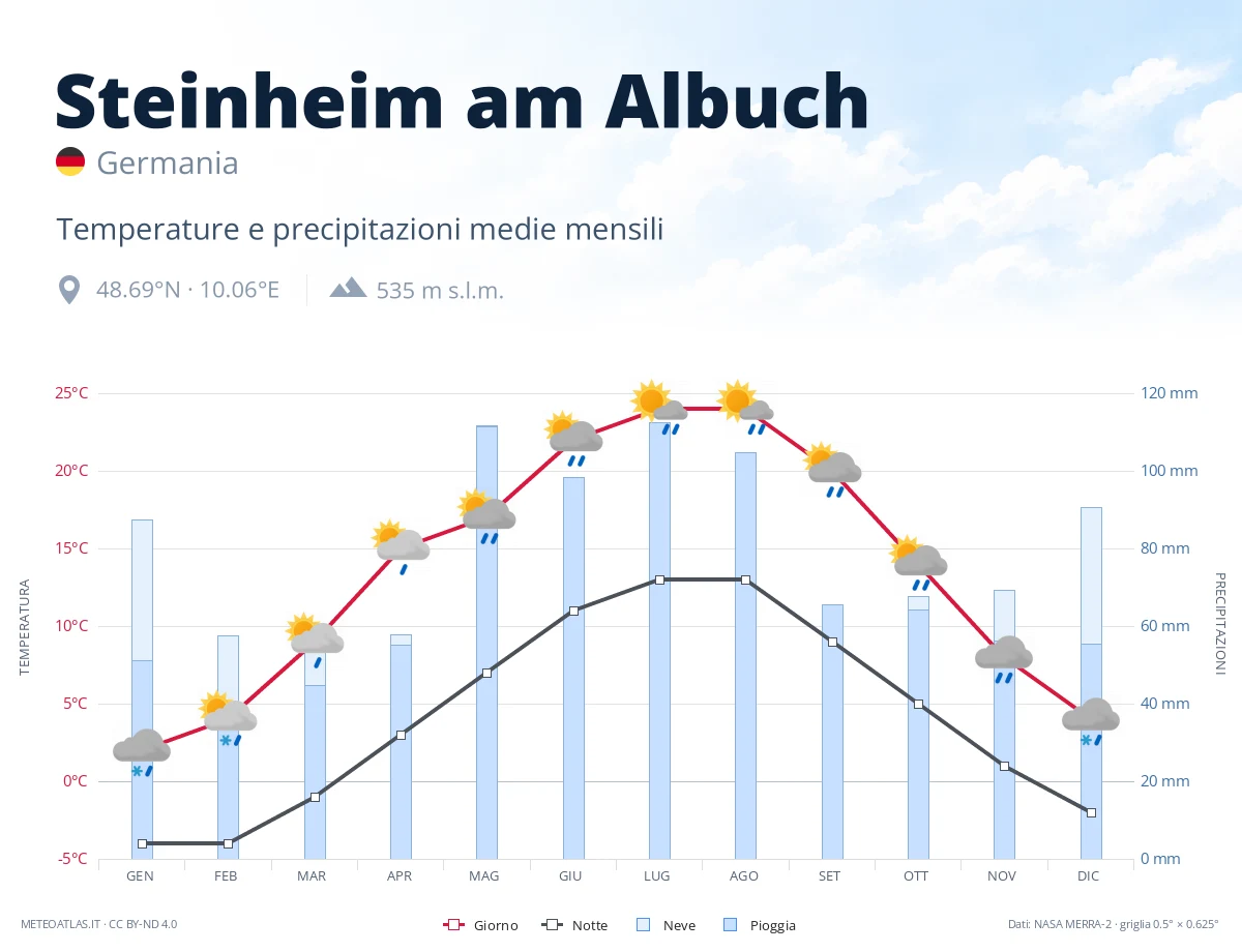 Steinheim am Albuch - temperature e precipitazioni medie mensili