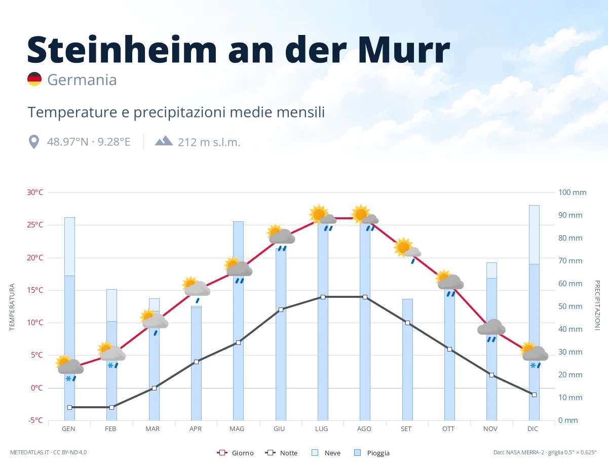 Steinheim an der Murr - temperature e precipitazioni medie mensili