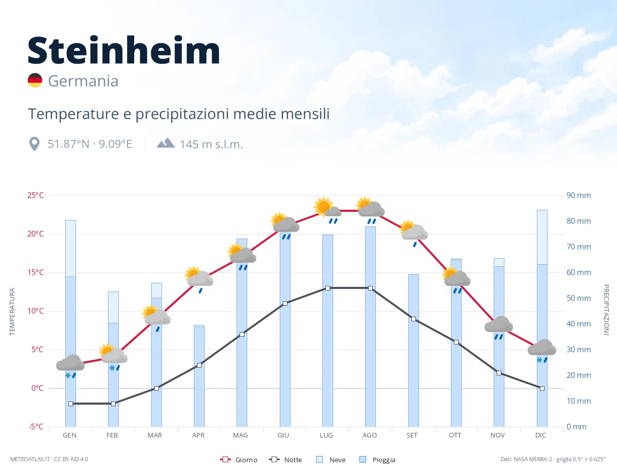 Steinheim - temperature e precipitazioni medie mensili