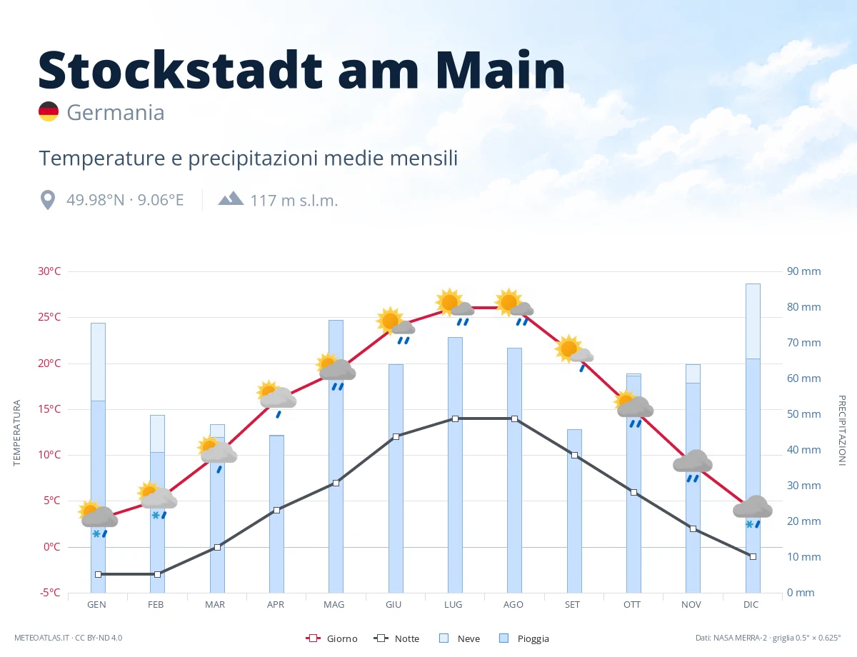 Stockstadt am Main - temperature e precipitazioni medie mensili