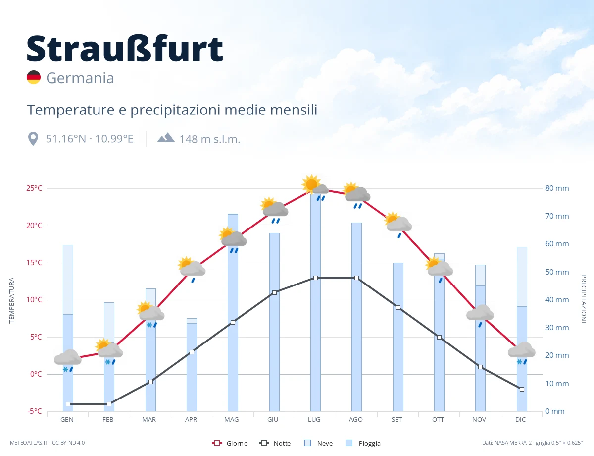Straußfurt - temperature e precipitazioni medie mensili