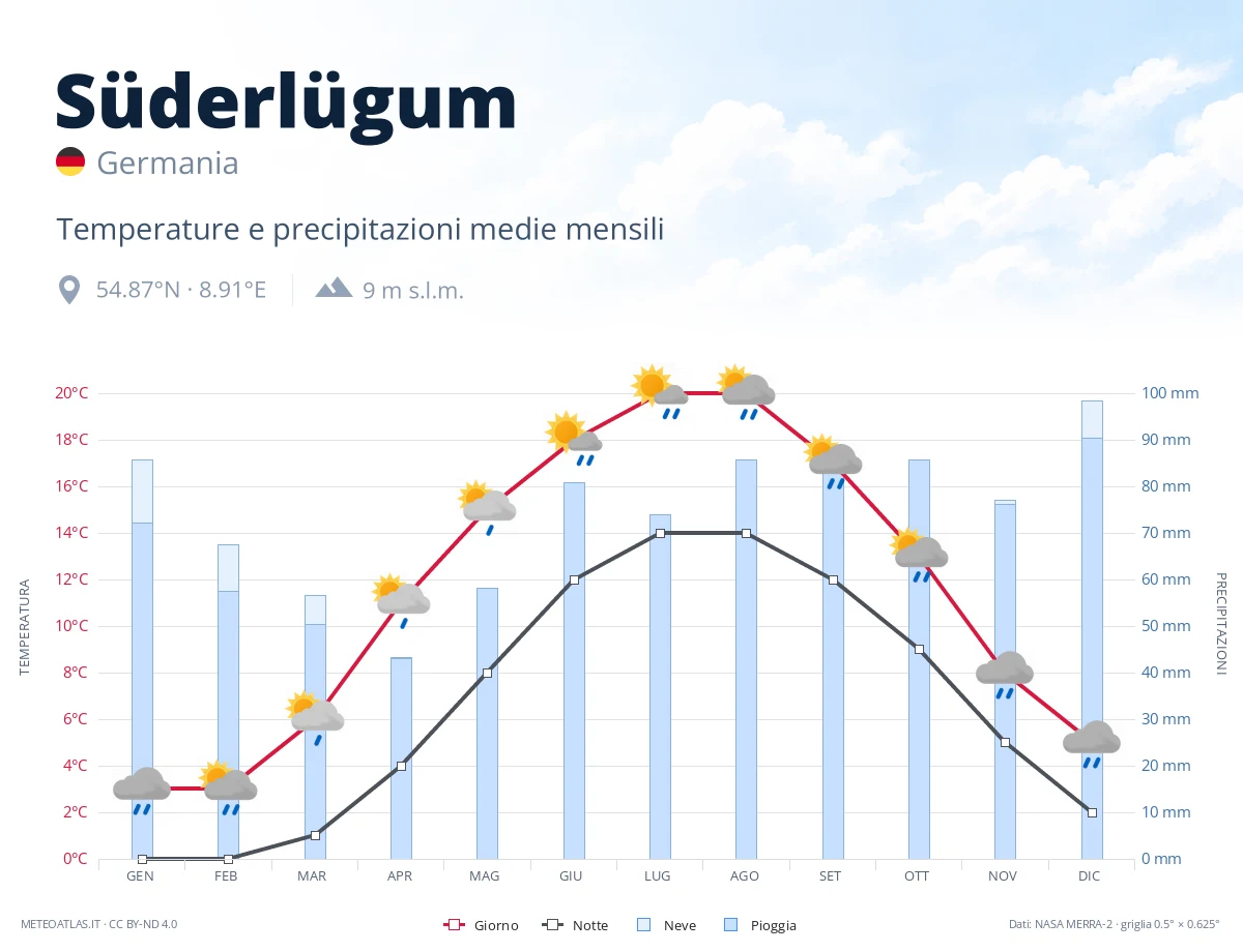Süderlügum - temperature e precipitazioni medie mensili