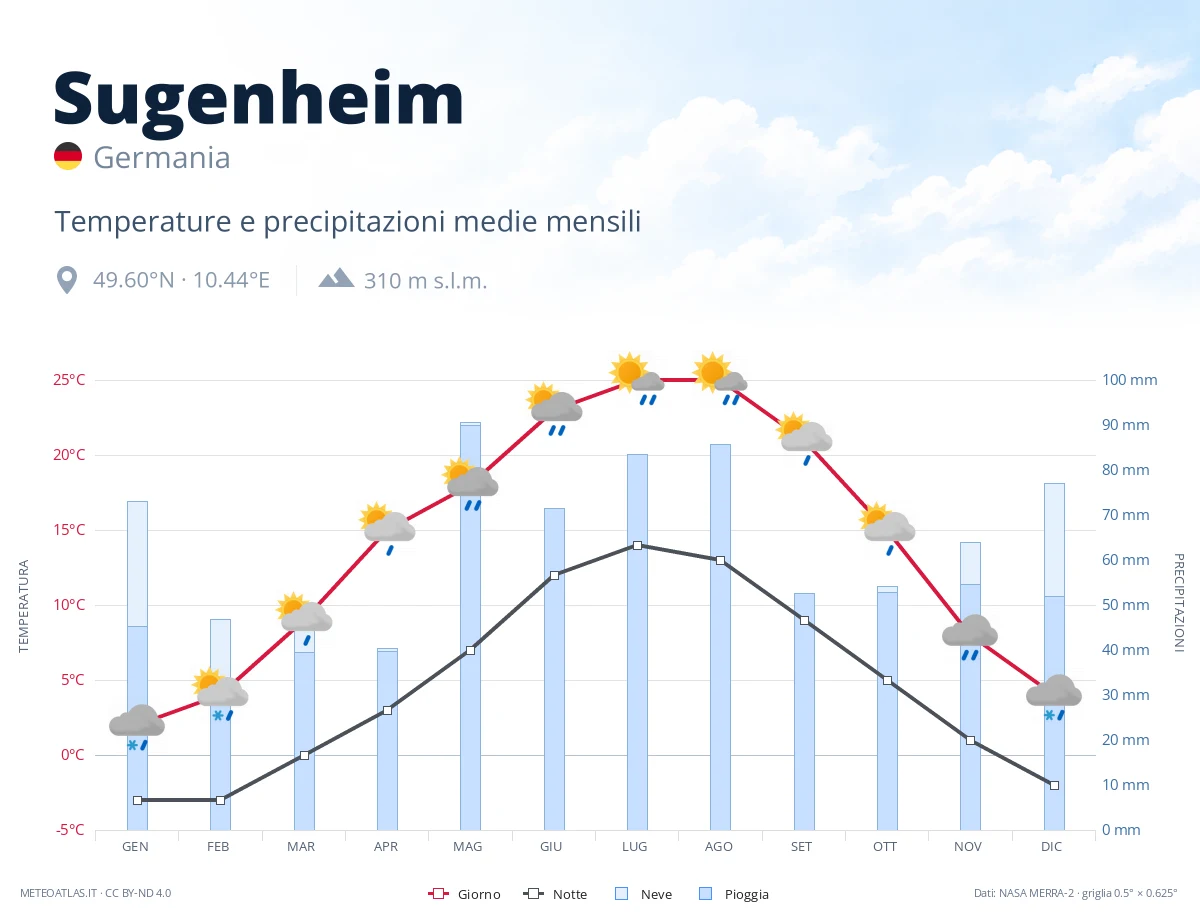 Sugenheim - temperature e precipitazioni medie mensili