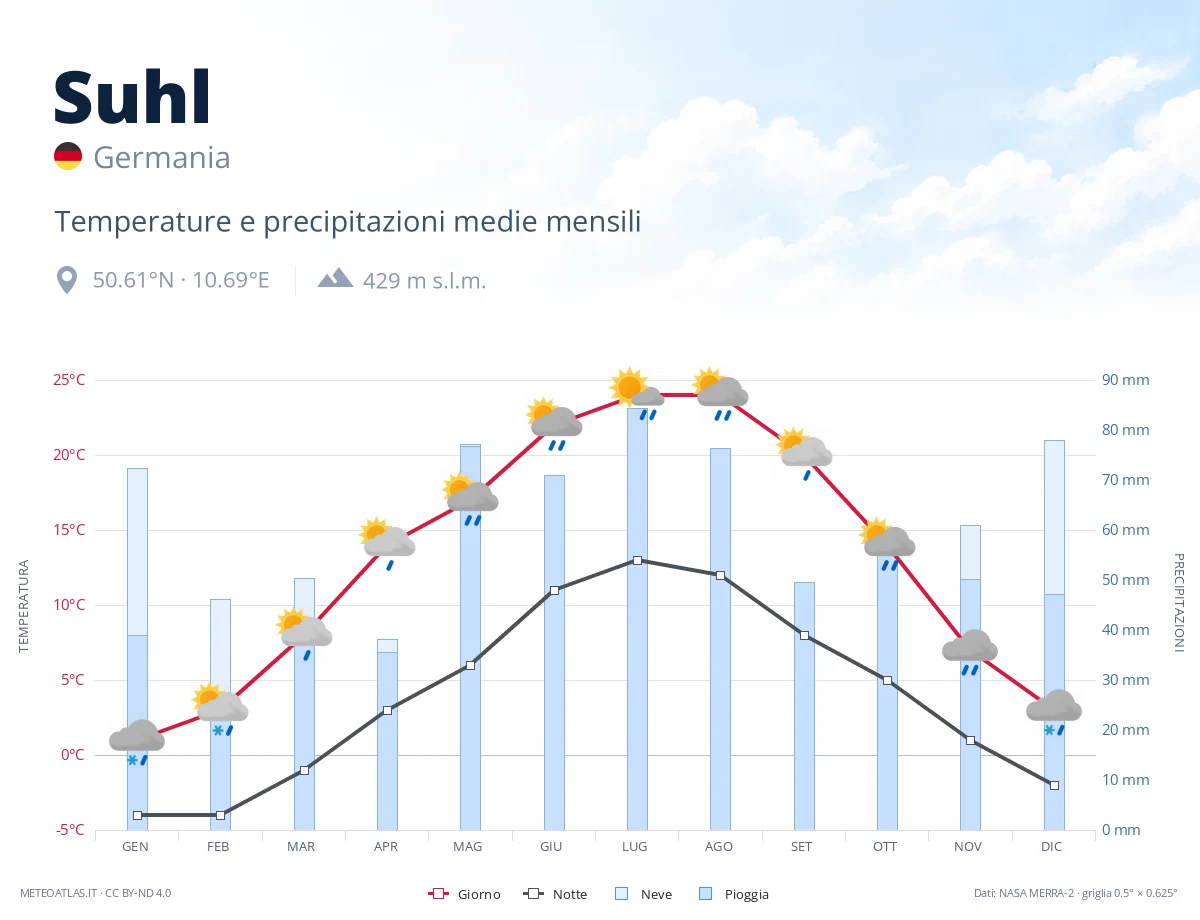 Suhl - temperature e precipitazioni medie mensili